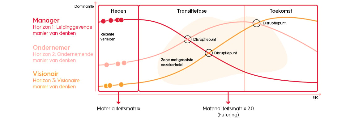 Duurzame Strategie Van Je Organisatie Bepalen